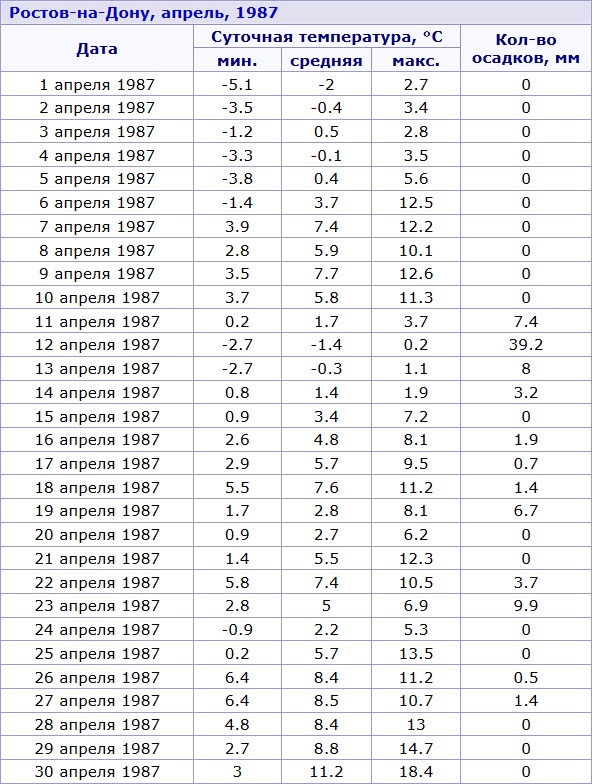 1986 апрель 12 температура 1986 апрель 12 температура