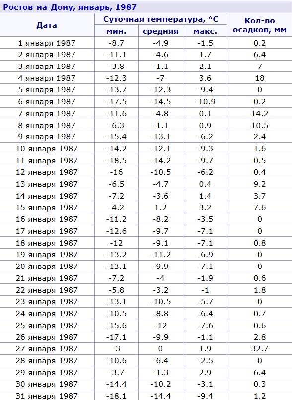 1986 январь 26 температура 1986 январь 26 температура
